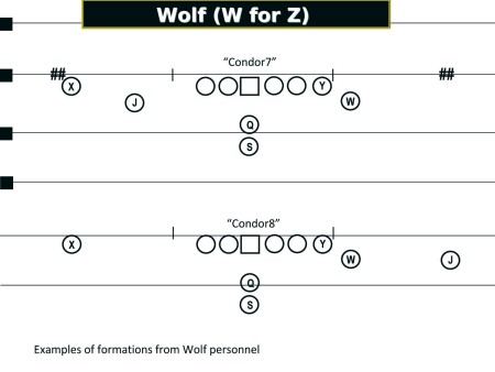 Football Personnel Chart