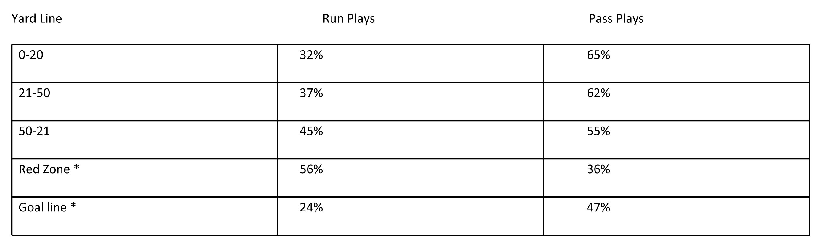 Football Tendency Chart