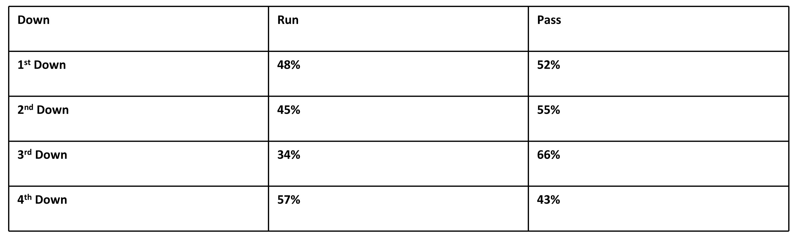 Down And Distance Chart