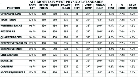 Bigger Faster Stronger Percentage Chart